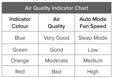 levoit Core 300S Smart True HEPA Air Purifier User Manual - Auto Mode