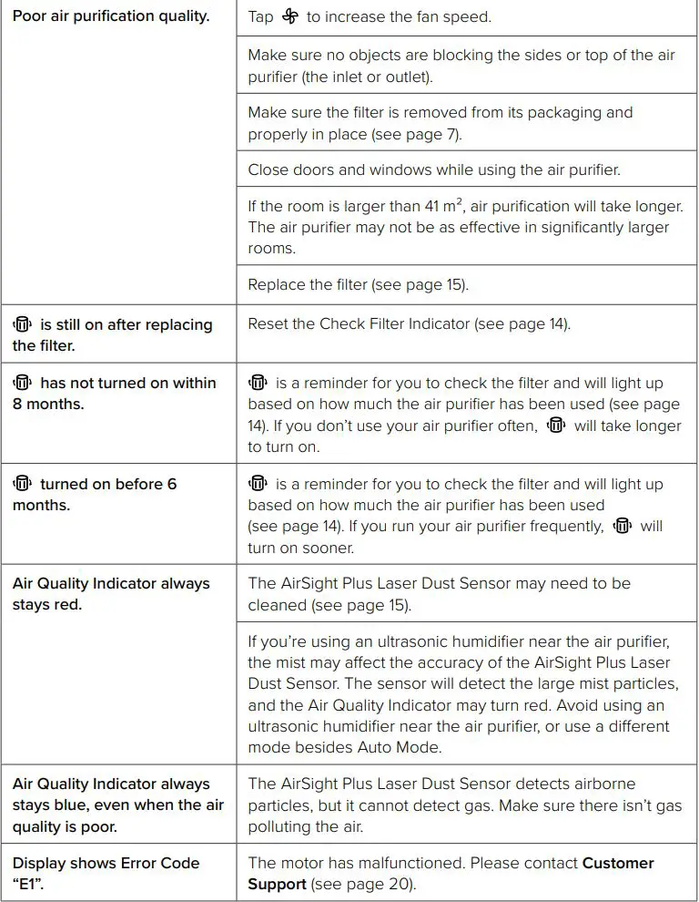 levoit Core 300S Smart True HEPA Air Purifier User Manual - TROUBLESHOOTING