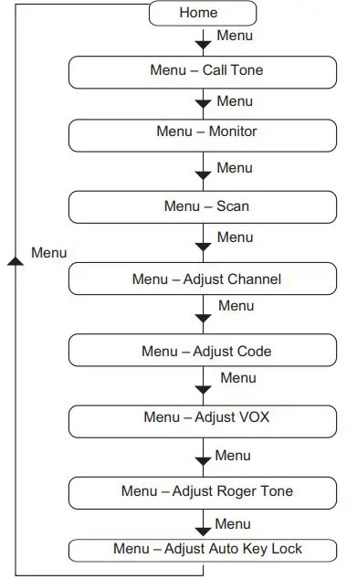 Motorola Solutions XT185 Two Way Radio User Guide - Navigating the Menu Pages
