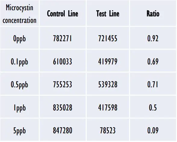Attogene AU2024-02 Microcystin Lateral Flow Kit User Manual - Microcystin concentration
