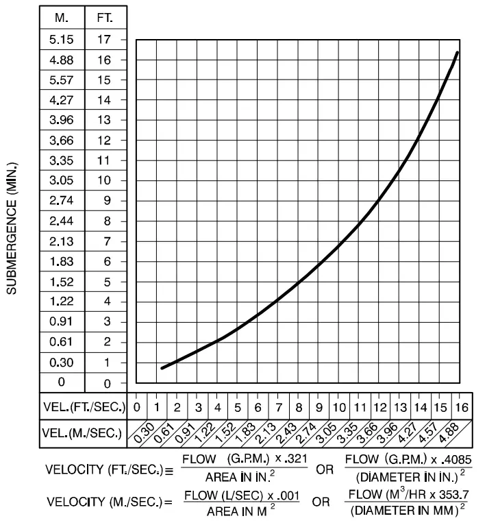 GORMAN-RUPP HSK4A-KDI1903TCR FT4 Hsk Series Pump Hydraulic Driven Sludge Pump - formula