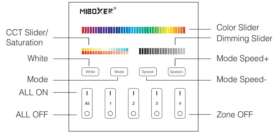 MiBOXER DMX512 Master X5 - Function of keys