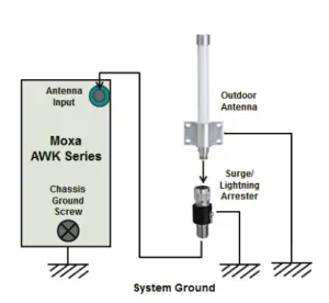 Moxa AWK 3252A Series Wireless Module -Arrester Accessories