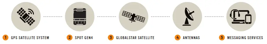 SPOT Gen4 GPS locator - SPOT WORKS