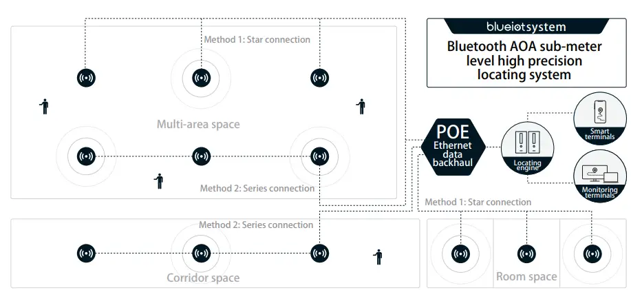 blueiot BA3000-t High Precision Indoor Bluetooth Location Anchor User Manual - Product Overview