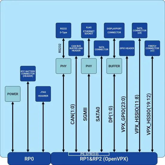 ALPHA DATA ADM-VPX3-9Z5-RTM Rear Transition Module - Diagram