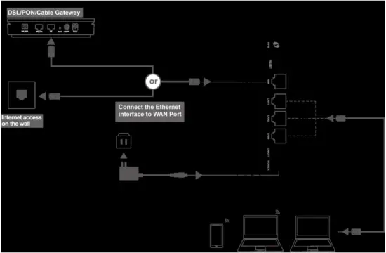 Single Router Setup Steps