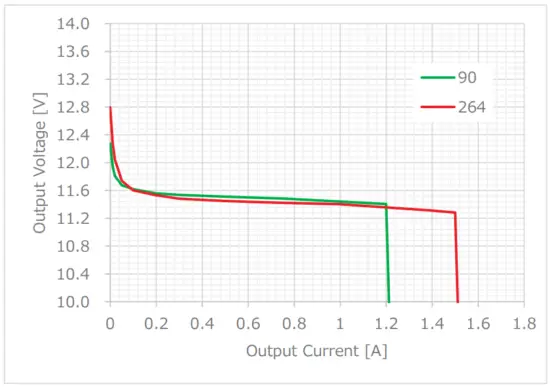 Measurement Data