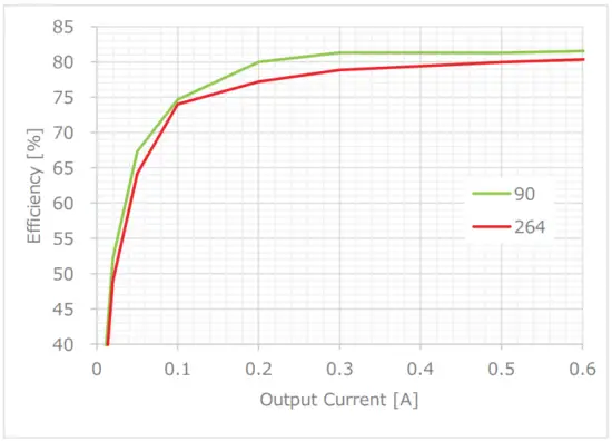 Measurement Data