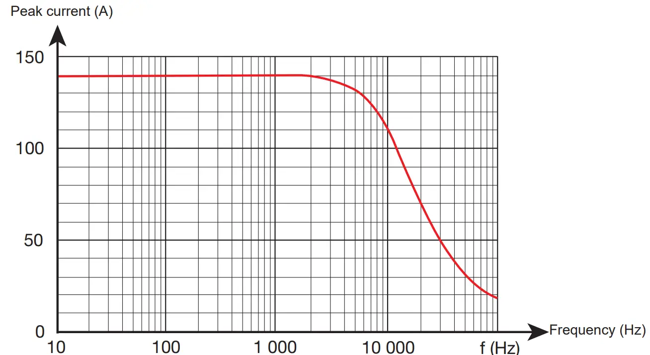 CHAUVIN ARNOUX E25 AC DC Current Clamp - Fig 13