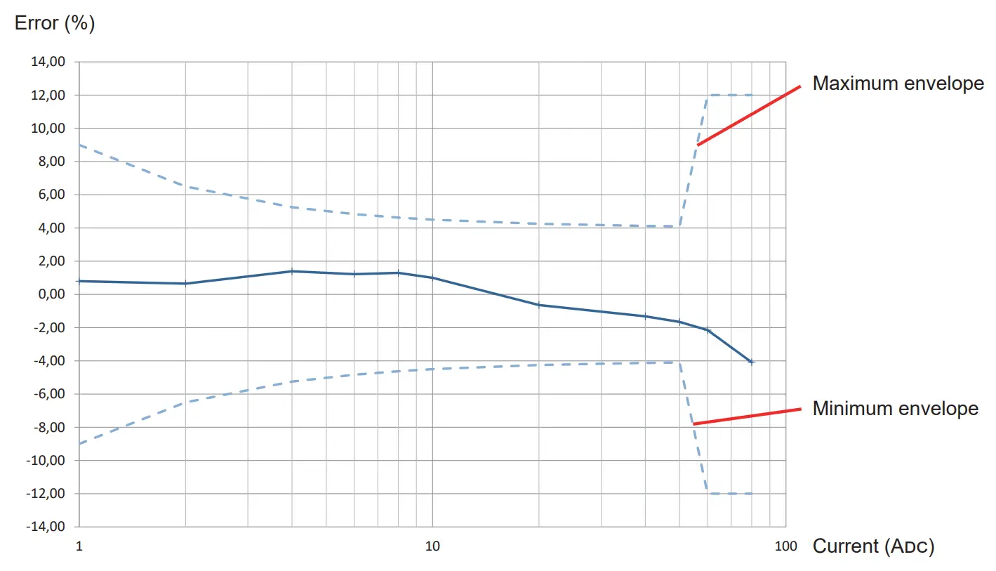 CHAUVIN ARNOUX E25 AC DC Current Clamp - Fig 6