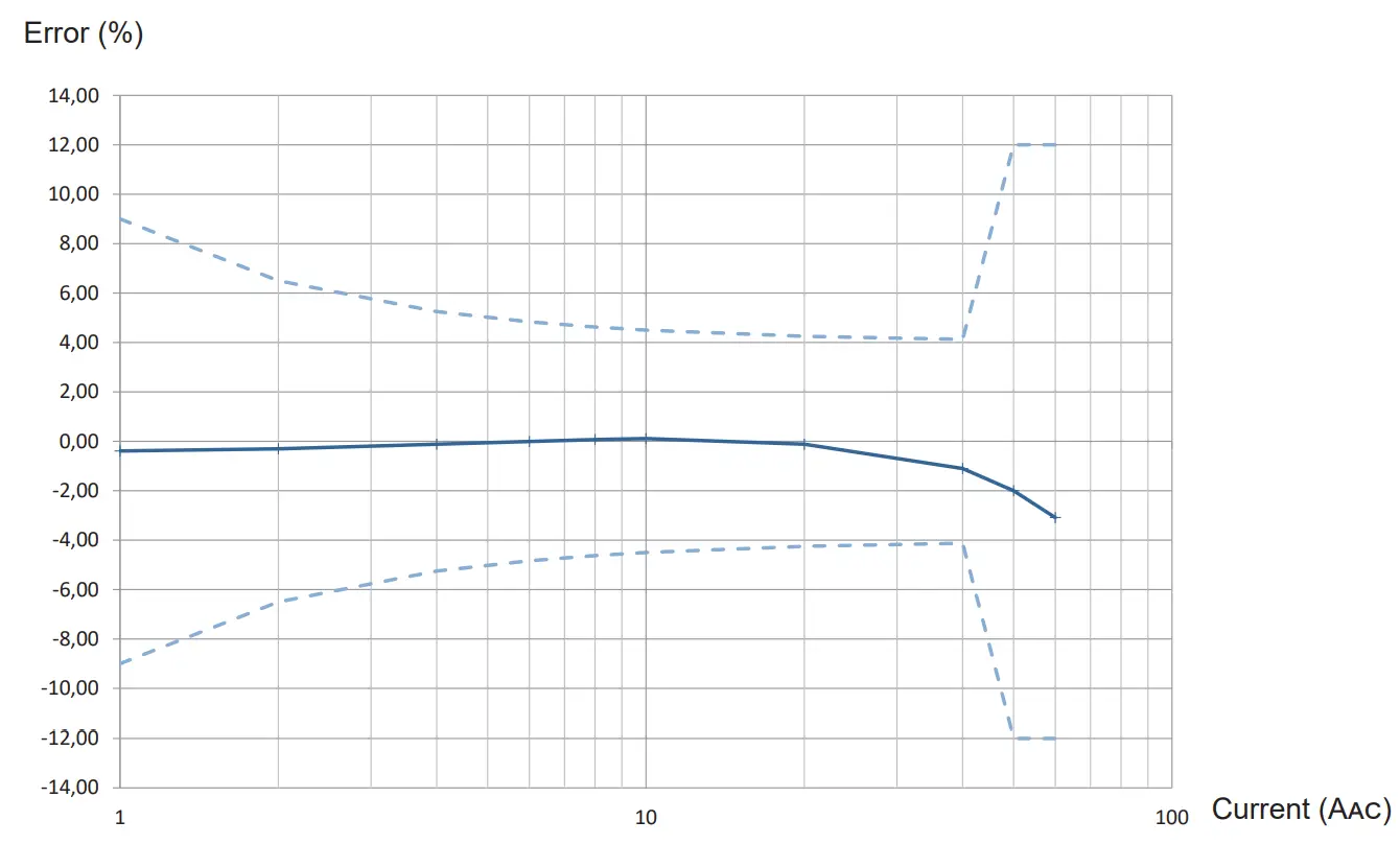 CHAUVIN ARNOUX E25 AC DC Current Clamp - Fig 7