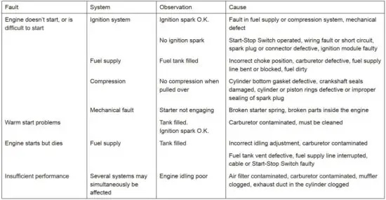 FIG 42 Troubleshooting