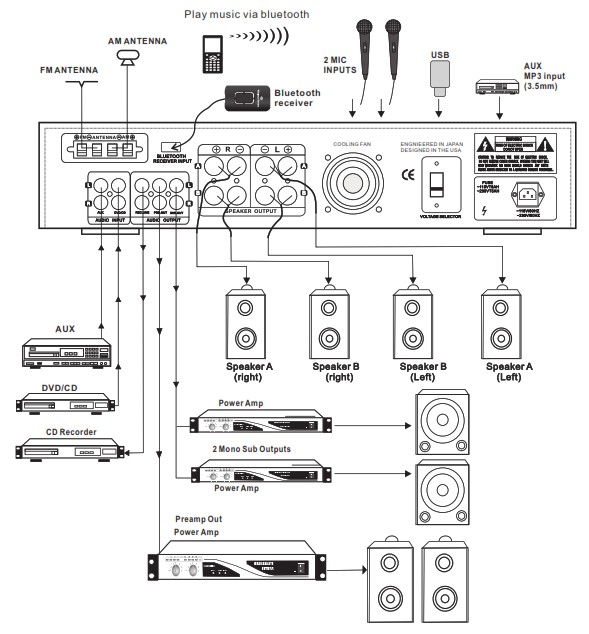 Studio Z SPA-3000BT 3000 Watt Hybrid Receiver and 2 Channel Amplifier - CONNECTING TO AMPLIFIER