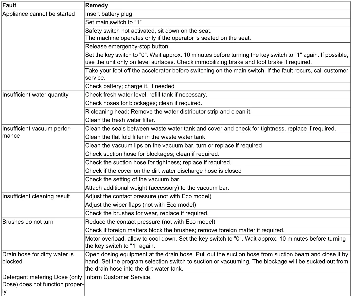 KARCHER B 90 R Bp Pack - Faults without display on the console