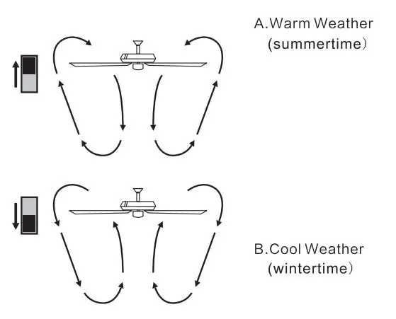 Warehouse of Tiffany CFL-8334 52-Inch Crystal Ceiling Fan User Guide - Operating your fan
