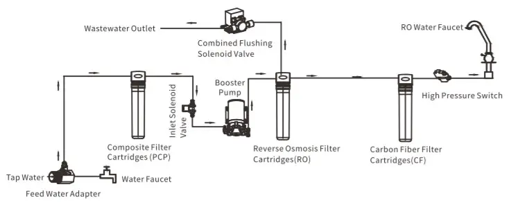 KFLOU Reverse Osmosis Water Filter LK-R0400X6 -figure 15