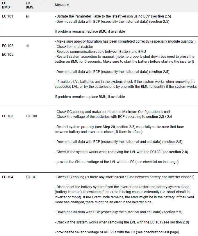 BMU BMS LED event code (EC)