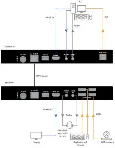 BLACK BOX ACU1700A KVM Extender TX and RX - . TYPICAL INSTALLATION