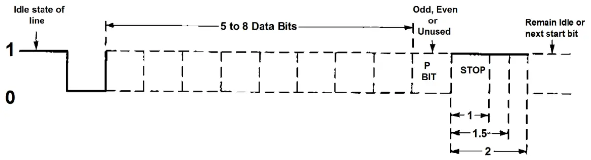Asynchronous Communications