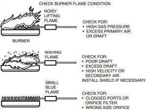 FIG 22 Check burner flame condition