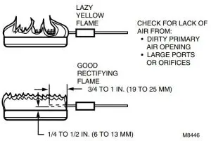 FIG 23 Check burner flame condition
