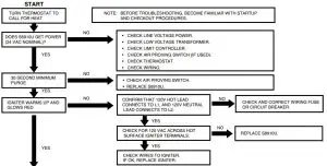 FIG 26 S8910U troubleshooting sequence