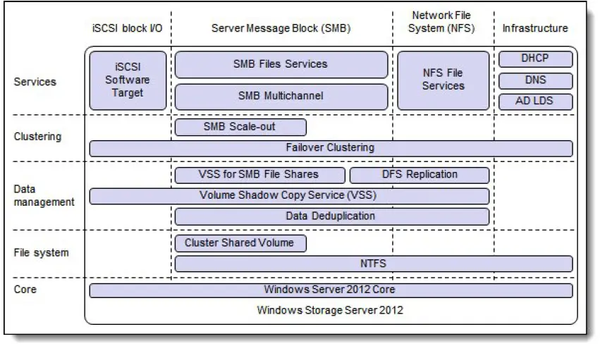 Lenovo-IBM-Storwize-V5000-and-Windows-Storage-Server-01