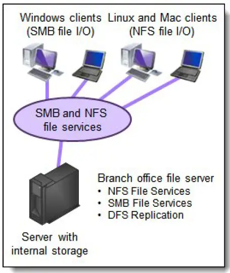 Lenovo-IBM-Storwize-V5000-and-Windows-Storage-Server-02