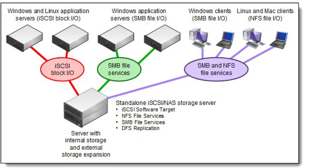 Lenovo-IBM-Storwize-V5000-and-Windows-Storage-Server-03