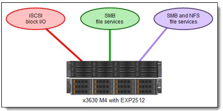 Lenovo-IBM-Storwize-V5000-and-Windows-Storage-Server-04