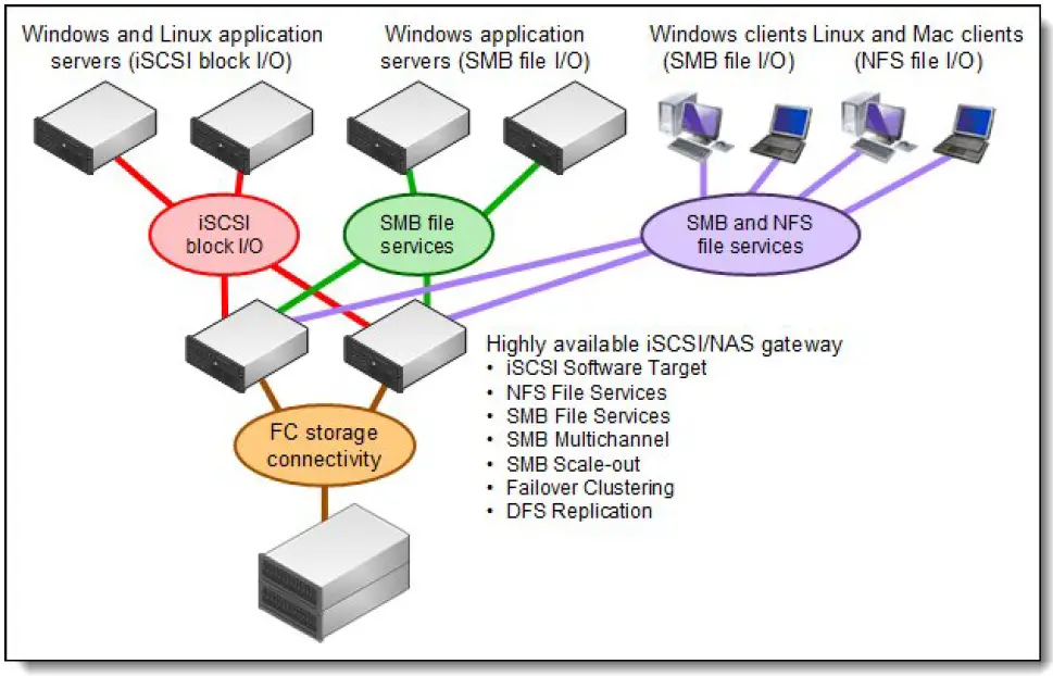 Lenovo-IBM-Storwize-V5000-and-Windows-Storage-Server-06