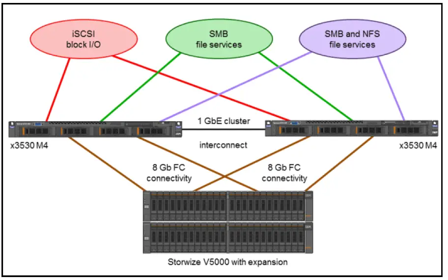 Lenovo-IBM-Storwize-V5000-and-Windows-Storage-Server-07