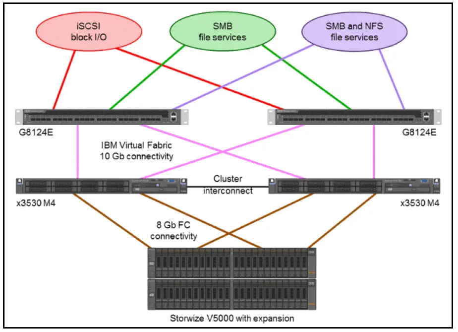 Lenovo-IBM-Storwize-V5000-and-Windows-Storage-Server-08