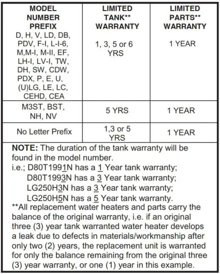 FIG 1 WHAT IS THE PERIOD OF COVERAGE