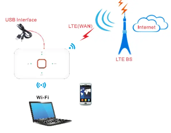 NINGBO LF300 4G Mifi Wireless Router - Fig 2