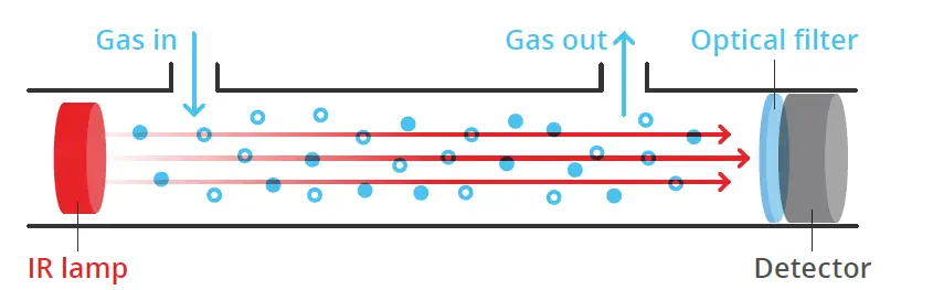 About the Aranet4 device