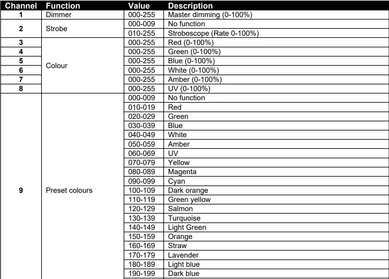 beamZ BAC302 ProPar 6x12W Aluminium LED Par Instruction Manual - 11 Channels