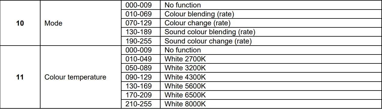 beamZ BAC302 ProPar 6x12W Aluminium LED Par Instruction Manual - 11 Channels
