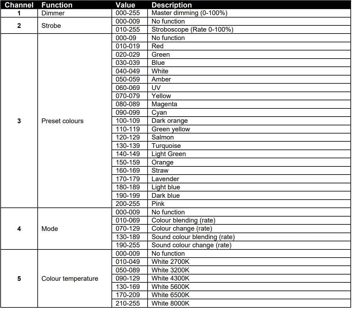 beamZ BAC302 ProPar 6x12W Aluminium LED Par Instruction Manual - 5 Channels