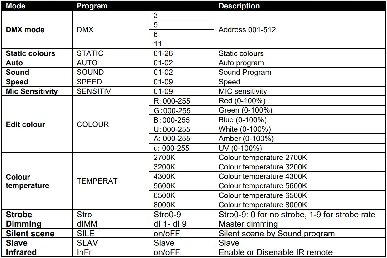 beamZ BAC302 ProPar 6x12W Aluminium LED Par Instruction Manual - MENU