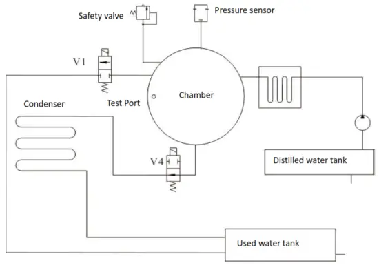 BENCHMARK B4000 28 120 BioClave 8L Benchtop Autoclave - Hydraulic diagram