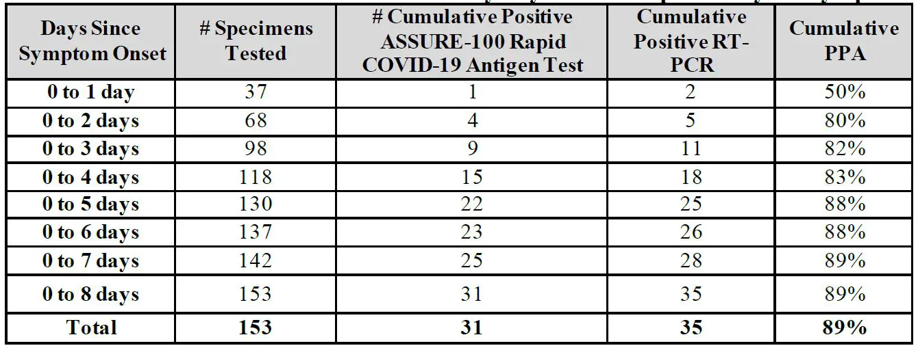 FDA-ASSURE-100-Rapid-COVID-19-Test-Kit-New-Table