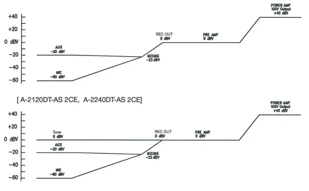 TOA A 2030D Series Digital PA Amplifiers - BLOCK AND LEVEL DIAGRAMS 5