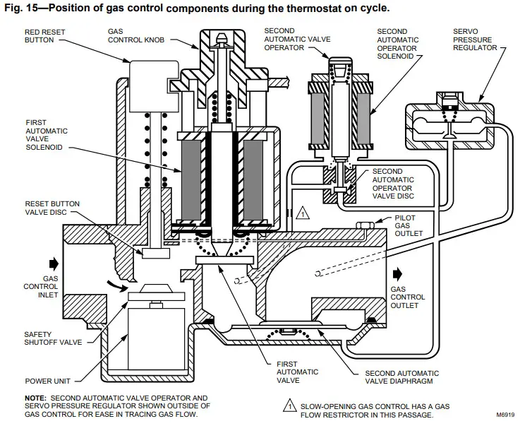 Honeywell VR8200, VR4200 Combination Gas - components during the thermostat