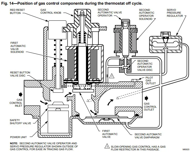 Honeywell VR8200, VR4200 Combination Gas - components during