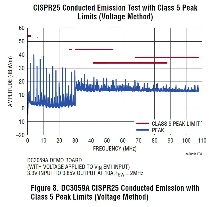 ANALOG DEVICES DC3059A Automotive Low EMI Buck Regulator 7