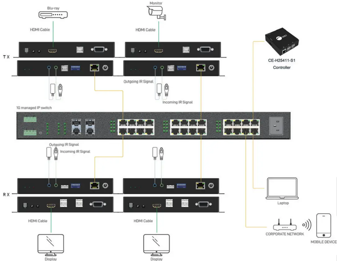 CE-H28A11-S1 4K 60HZ HDMI Over IP Matrix Kit Application