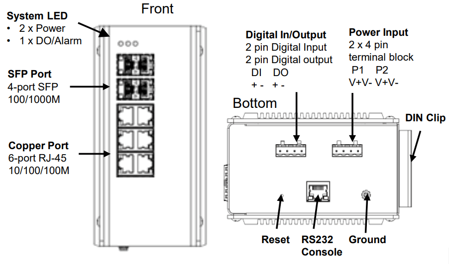 AVCOMM 8010G 4 Industrial 6G 4GF L2L3 Managed Ethernet Switch - FIGURE 7