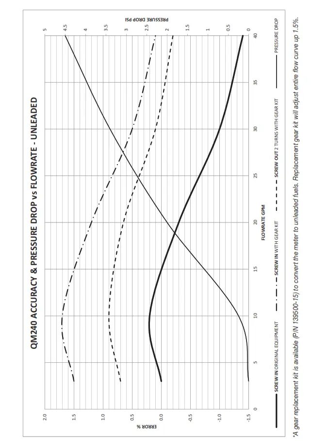 Flomec QM Series Positive Displacement Fuel Meter - QM240 ACCURACY & PRESSURE DROP 1